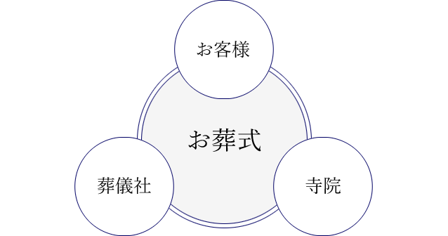 お客様・葬儀社・寺院の関係性