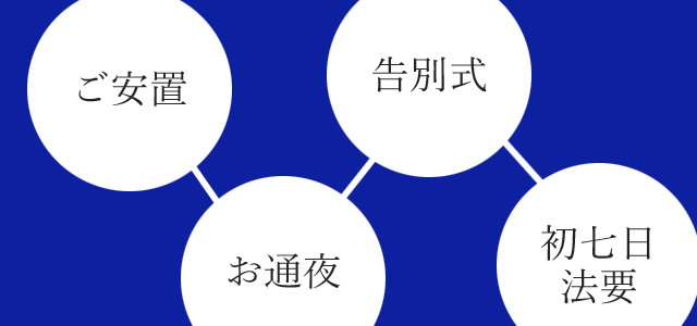 お葬式の基本的な流れ