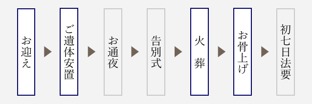 お葬式の流れ・直葬