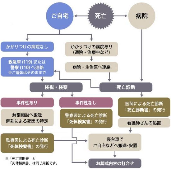 自宅 で 亡くなっ た 場合 検死