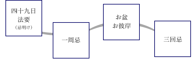 法要時のご紹介