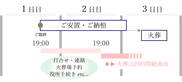 直葬の参考スケジュール