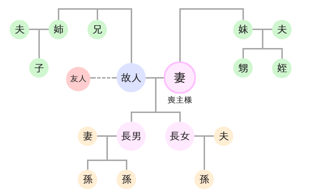 訃報連絡の範囲サンプル