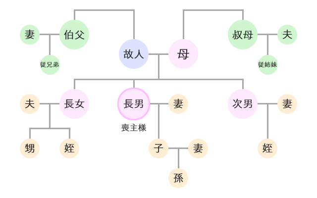 訃報連絡の範囲サンプル2