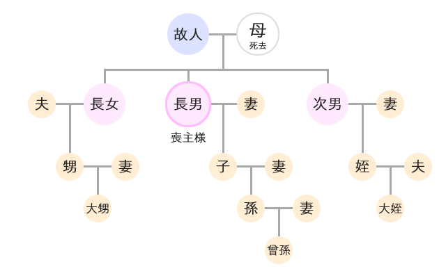 訃報連絡の範囲サンプル3