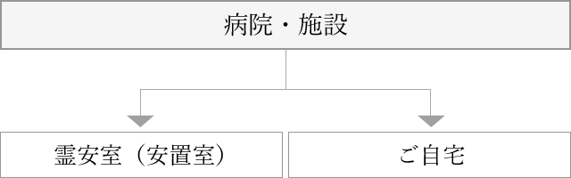 ご安置場所について