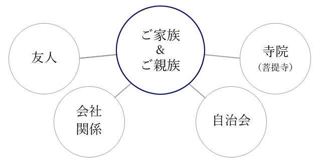 訃報 逝去の連絡 新家葬祭