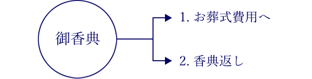 御香典の振り分け