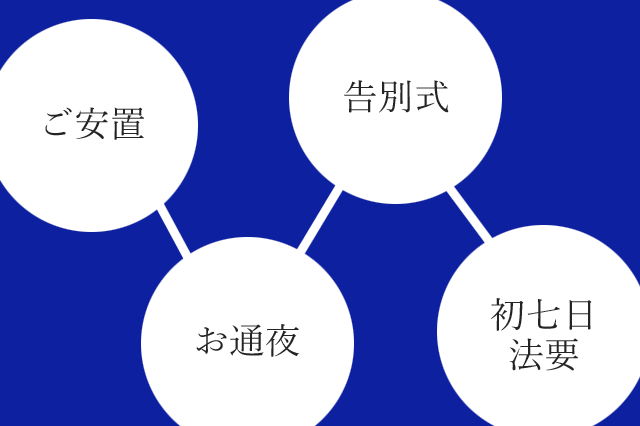 お葬式の基本的な流れ