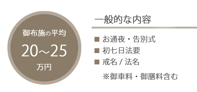 御布施の平均20～25万円