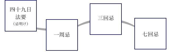 お葬式後の法要（四十九日法要や一周忌など）にもご利用可能です